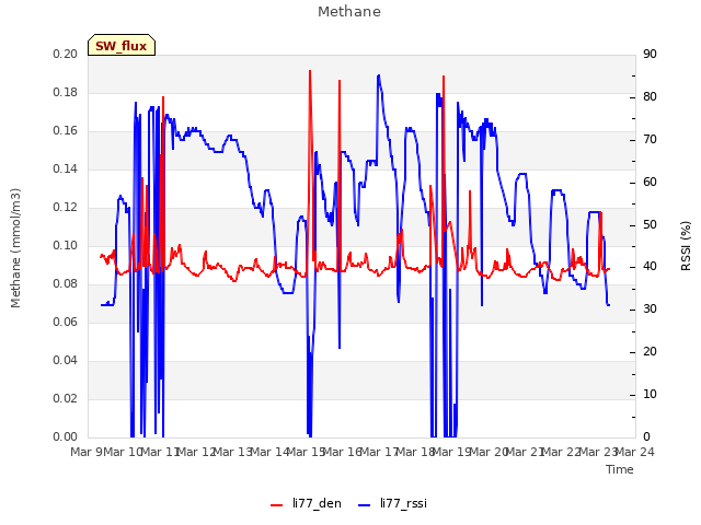 plot of Methane