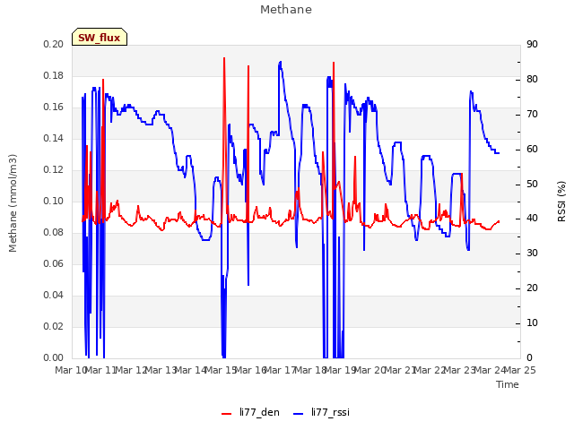 plot of Methane