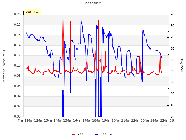 plot of Methane