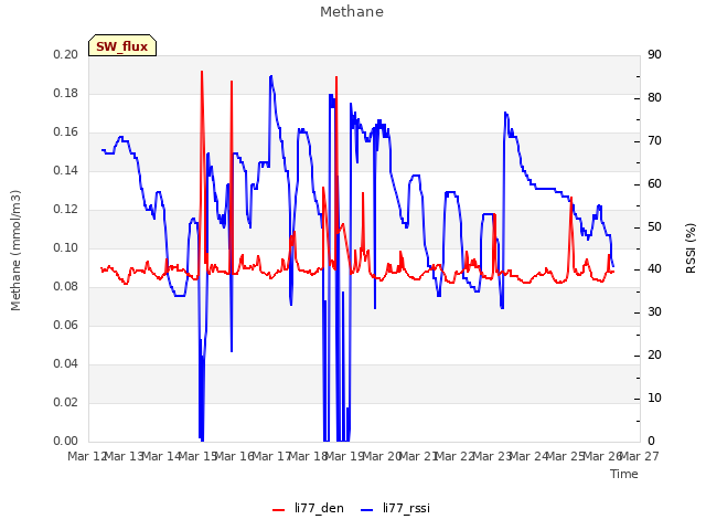 plot of Methane