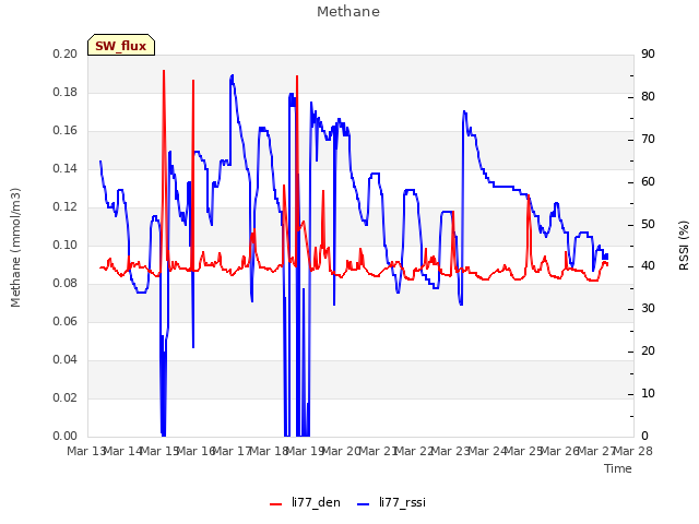 plot of Methane