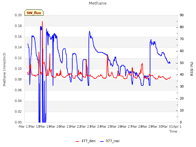 plot of Methane