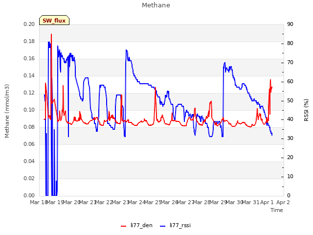 plot of Methane