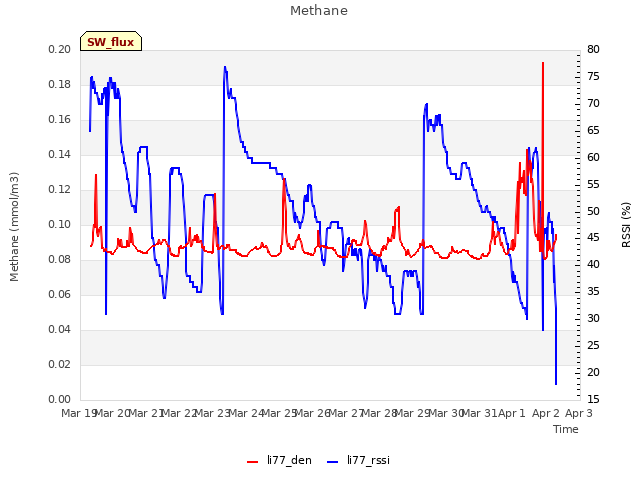 plot of Methane