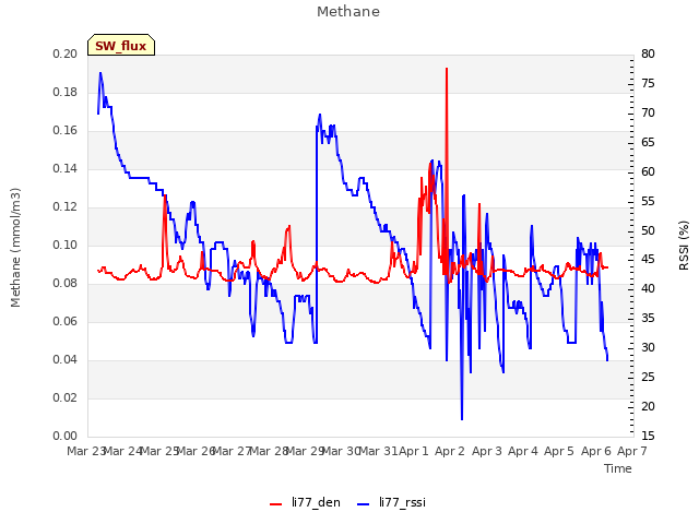 plot of Methane