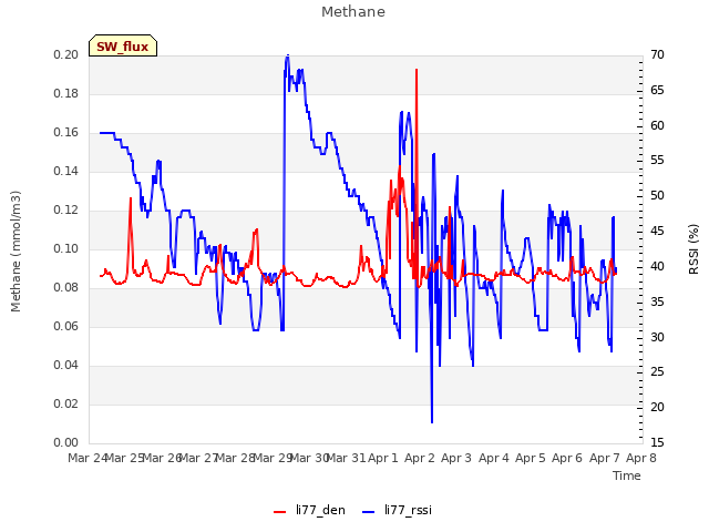 plot of Methane