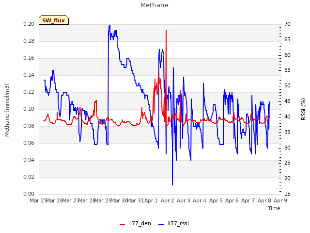 plot of Methane