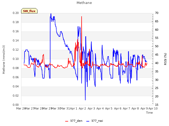 plot of Methane