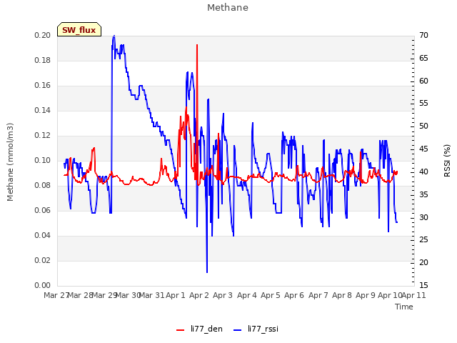 plot of Methane