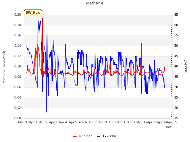 plot of Methane