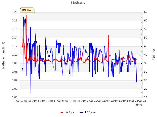 plot of Methane