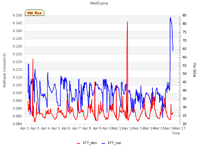 plot of Methane