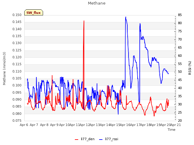 plot of Methane