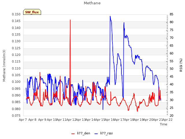 plot of Methane