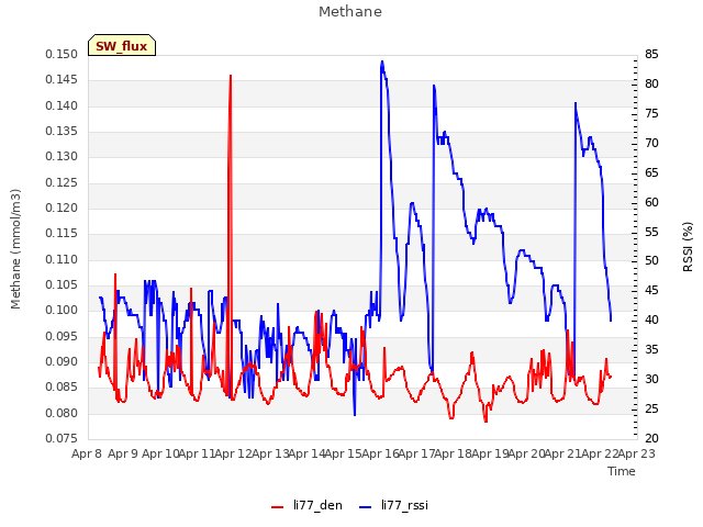 plot of Methane