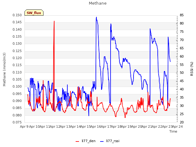 plot of Methane