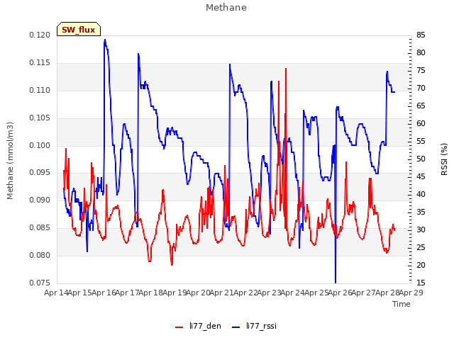 plot of Methane