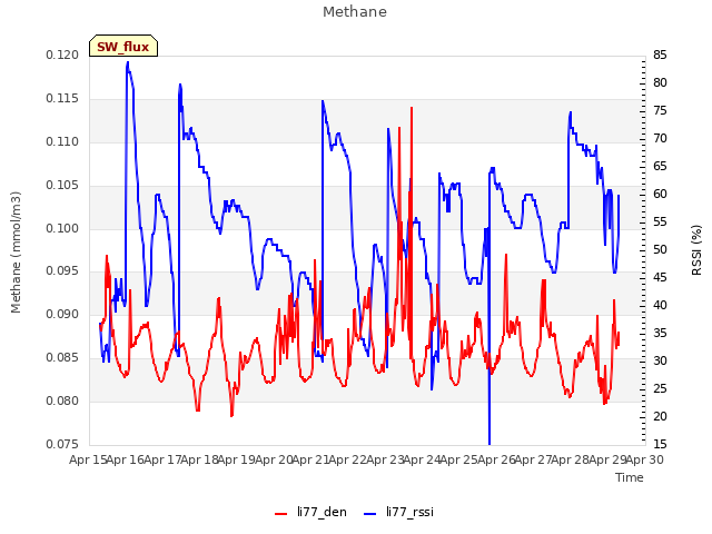 plot of Methane