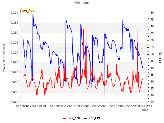 plot of Methane