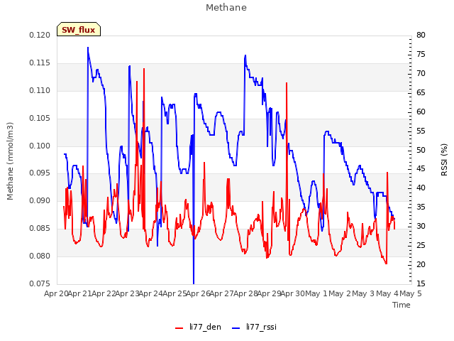 plot of Methane