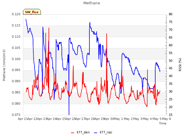 plot of Methane