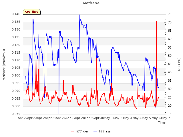 plot of Methane