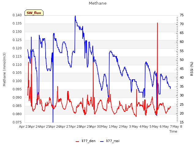 plot of Methane