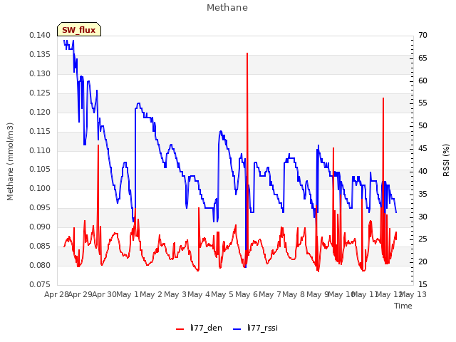 plot of Methane