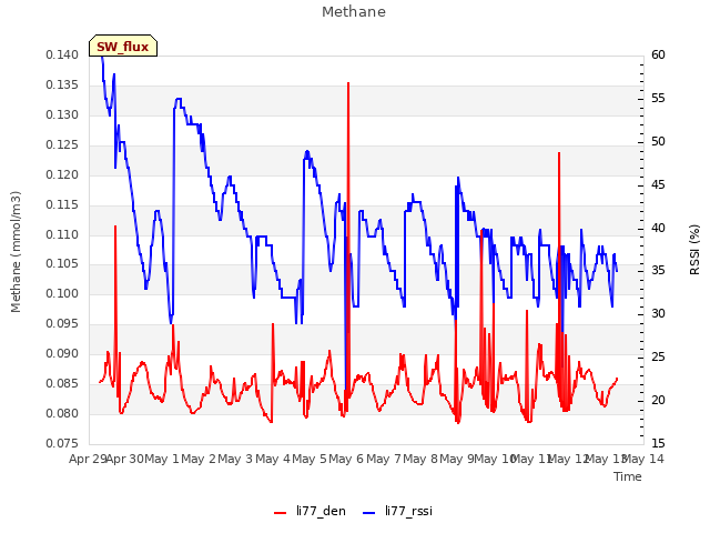 plot of Methane