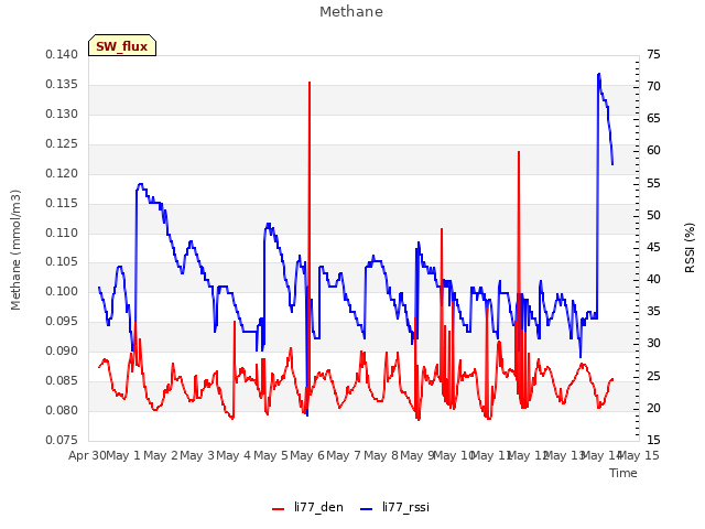 plot of Methane