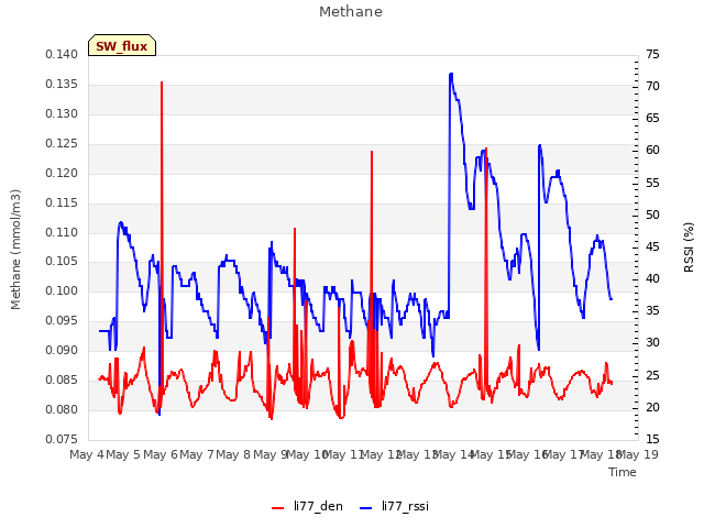 plot of Methane