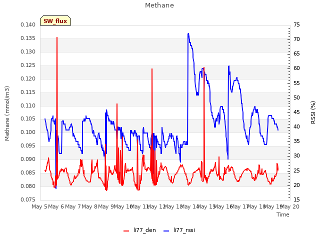 plot of Methane