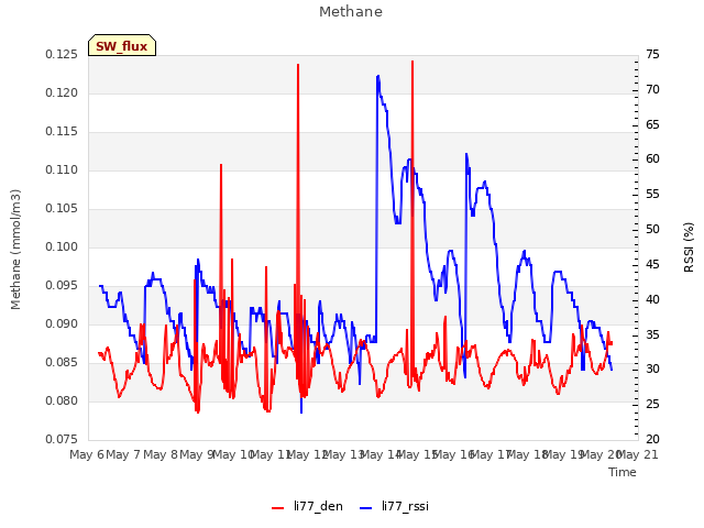 plot of Methane