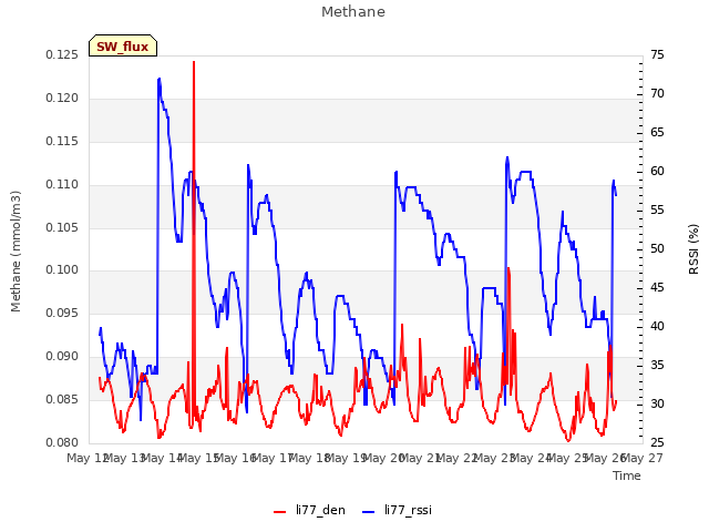 plot of Methane