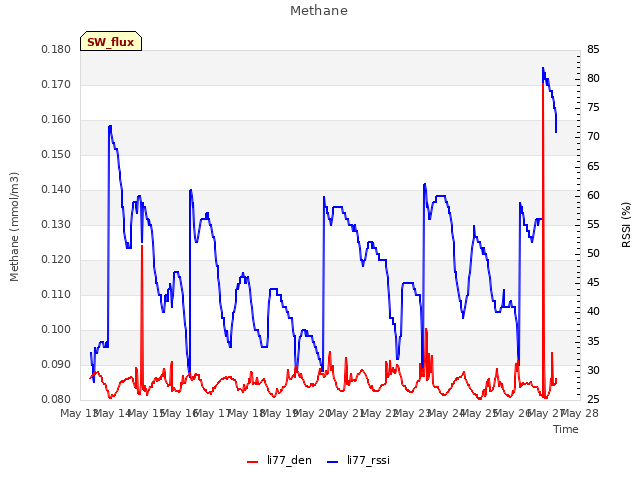 plot of Methane