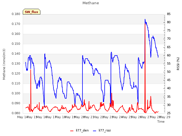 plot of Methane