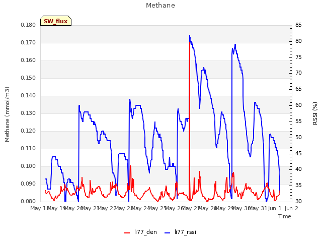 plot of Methane