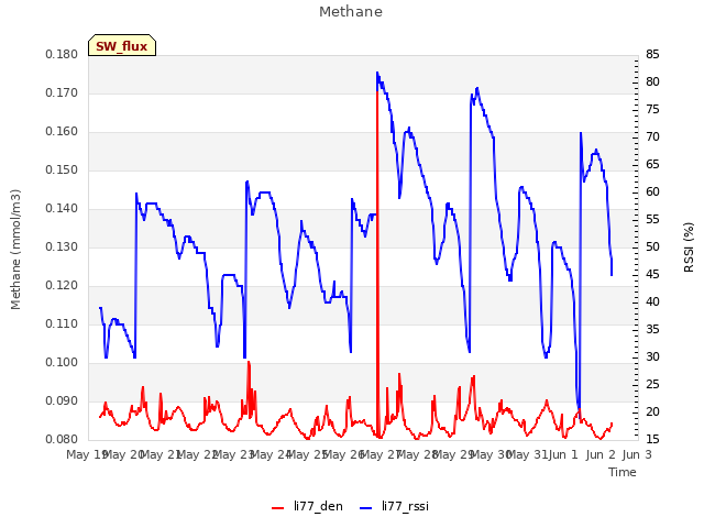 plot of Methane