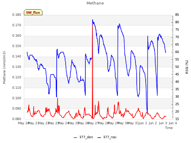 plot of Methane