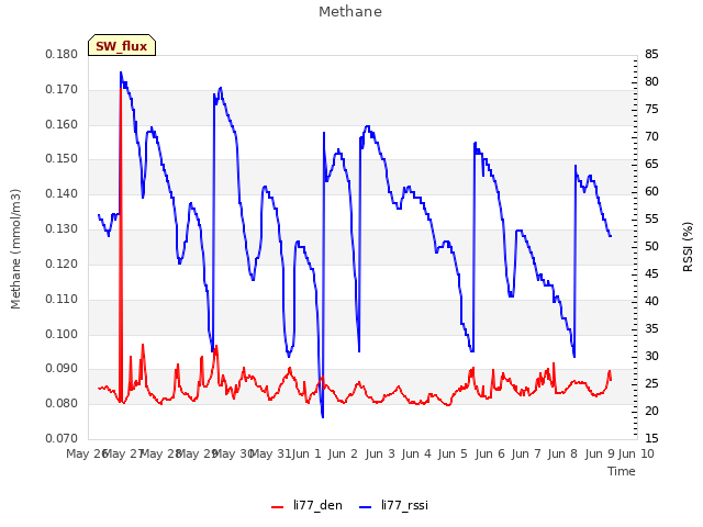 plot of Methane