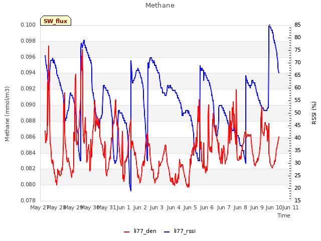 plot of Methane