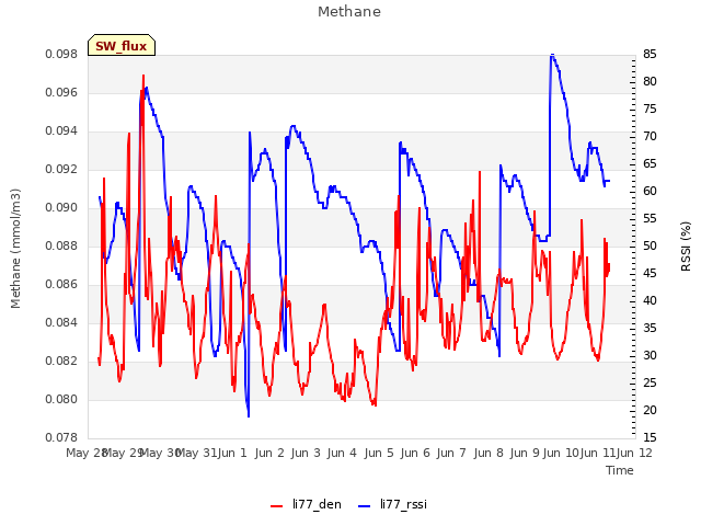 plot of Methane