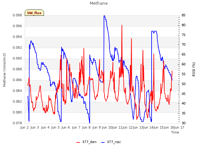 plot of Methane