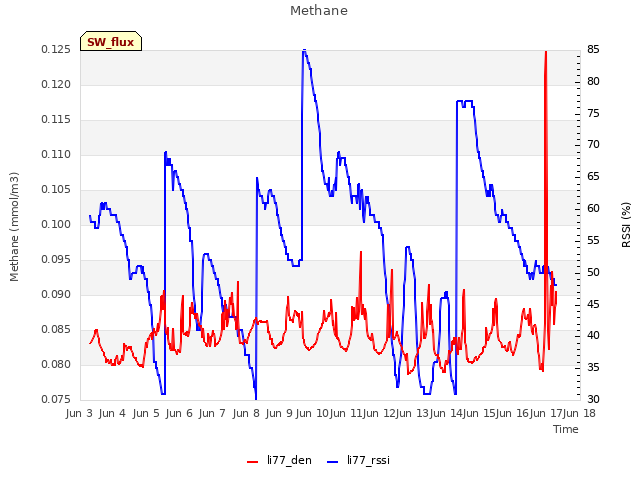 plot of Methane