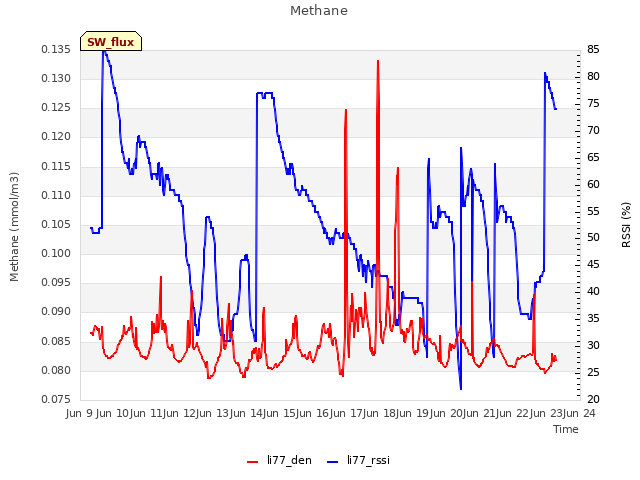 plot of Methane