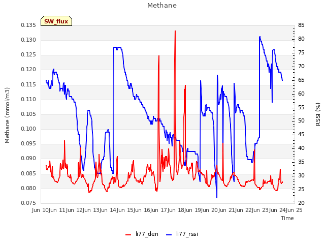 plot of Methane