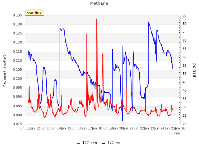 plot of Methane