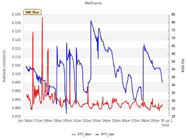 plot of Methane