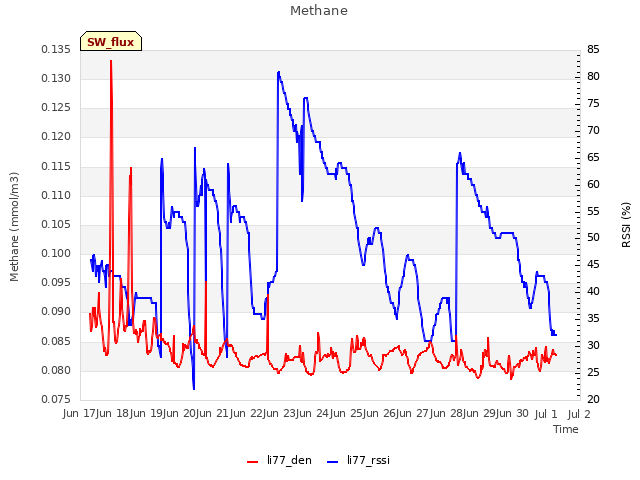 plot of Methane