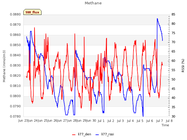 plot of Methane